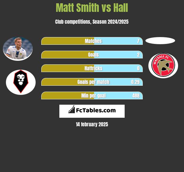 Matt Smith vs Hall h2h player stats