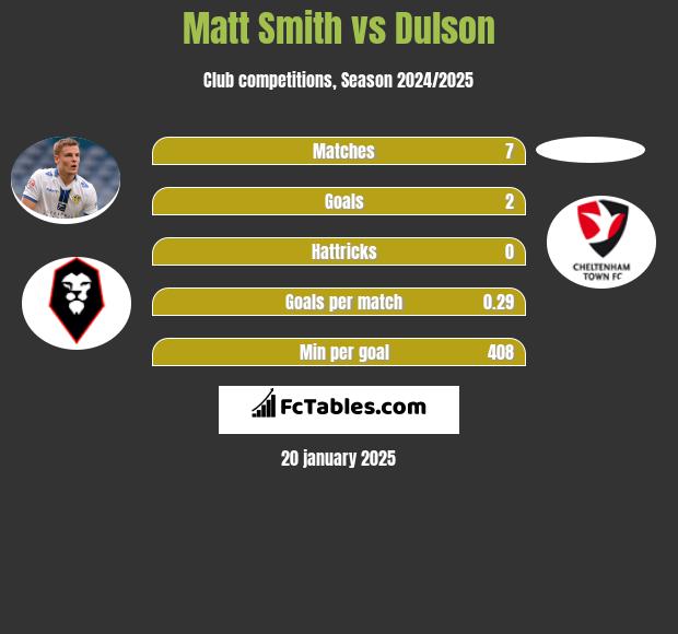 Matt Smith vs Dulson h2h player stats