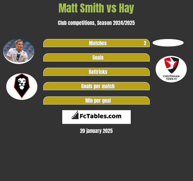 Matt Smith vs Hay h2h player stats