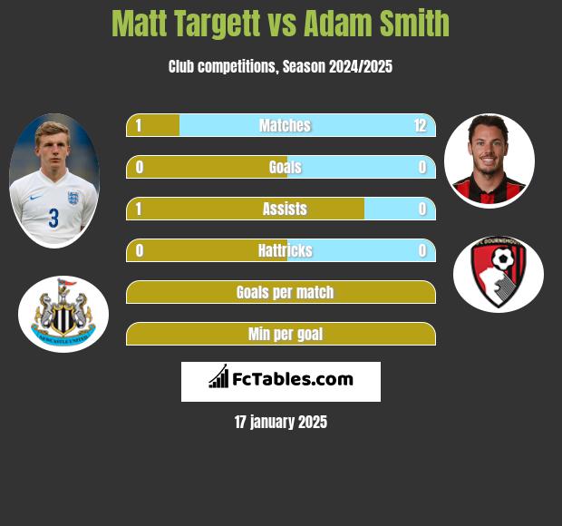 Matt Targett vs Adam Smith h2h player stats