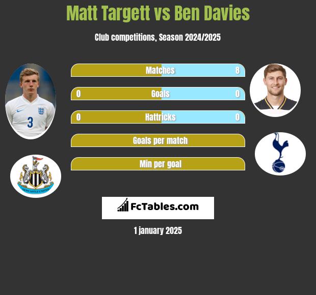 Matt Targett vs Ben Davies h2h player stats