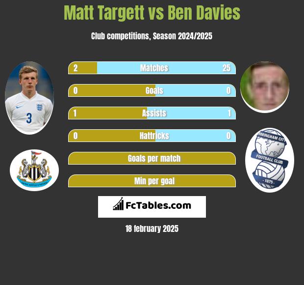 Matt Targett vs Ben Davies h2h player stats