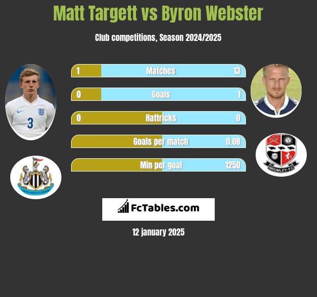 Matt Targett vs Byron Webster h2h player stats