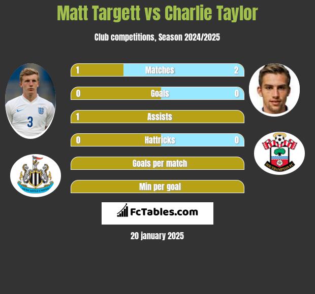 Matt Targett vs Charlie Taylor h2h player stats