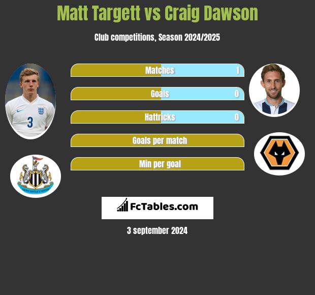 Matt Targett vs Craig Dawson h2h player stats