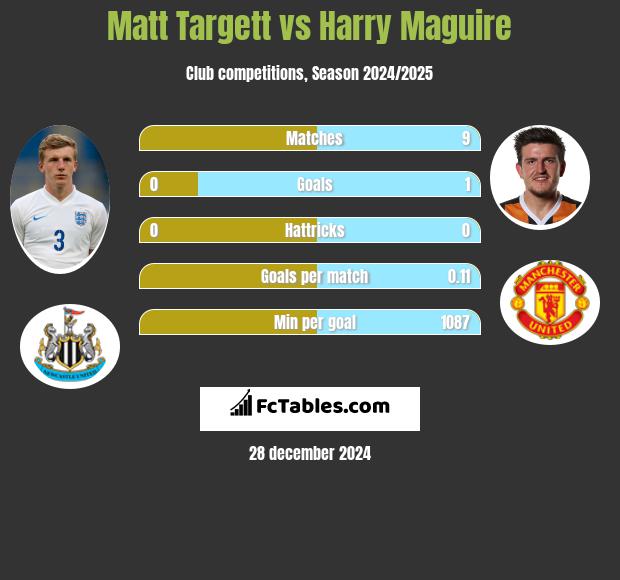 Matt Targett vs Harry Maguire h2h player stats