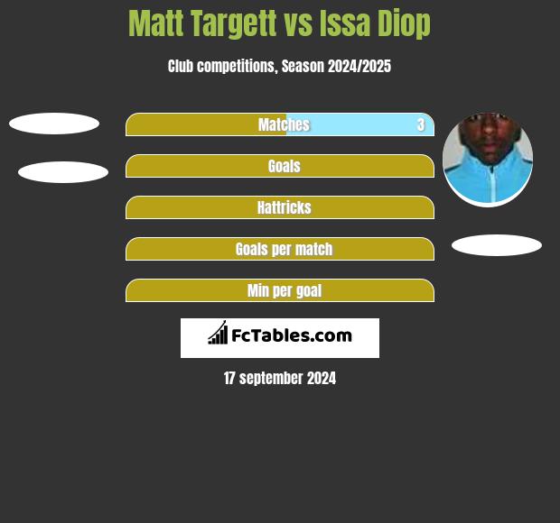 Matt Targett vs Issa Diop h2h player stats