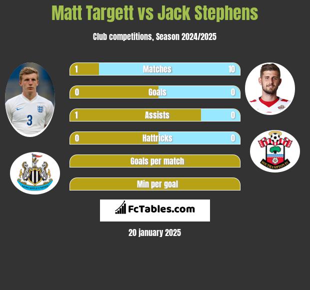 Matt Targett vs Jack Stephens h2h player stats