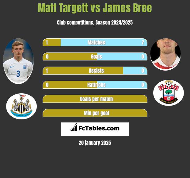 Matt Targett vs James Bree h2h player stats