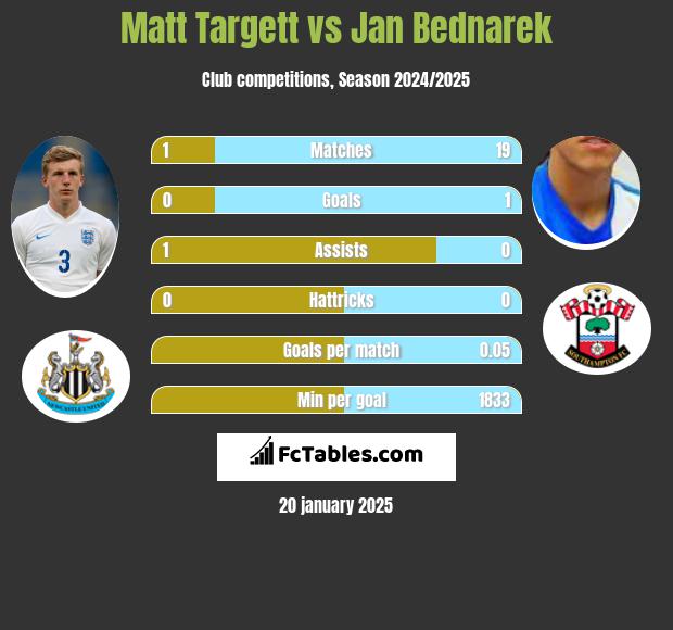 Matt Targett vs Jan Bednarek h2h player stats