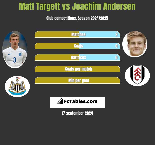 Matt Targett vs Joachim Andersen h2h player stats