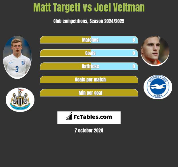 Matt Targett vs Joel Veltman h2h player stats