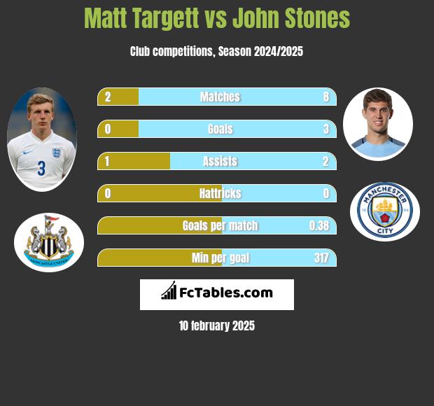 Matt Targett vs John Stones h2h player stats