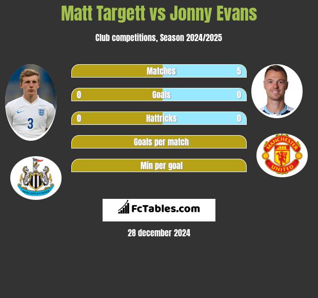 Matt Targett vs Jonny Evans h2h player stats