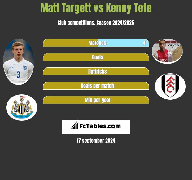 Matt Targett vs Kenny Tete h2h player stats