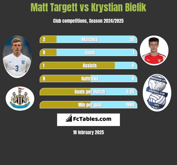 Matt Targett vs Krystian Bielik h2h player stats