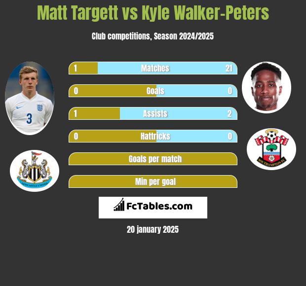 Matt Targett vs Kyle Walker-Peters h2h player stats