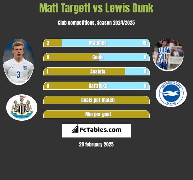 Matt Targett vs Lewis Dunk h2h player stats