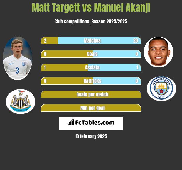 Matt Targett vs Manuel Akanji h2h player stats