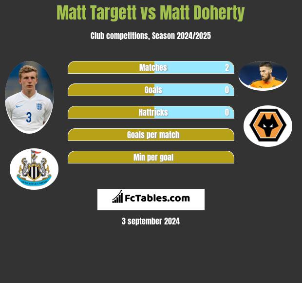 Matt Targett vs Matt Doherty h2h player stats