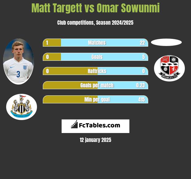 Matt Targett vs Omar Sowunmi h2h player stats