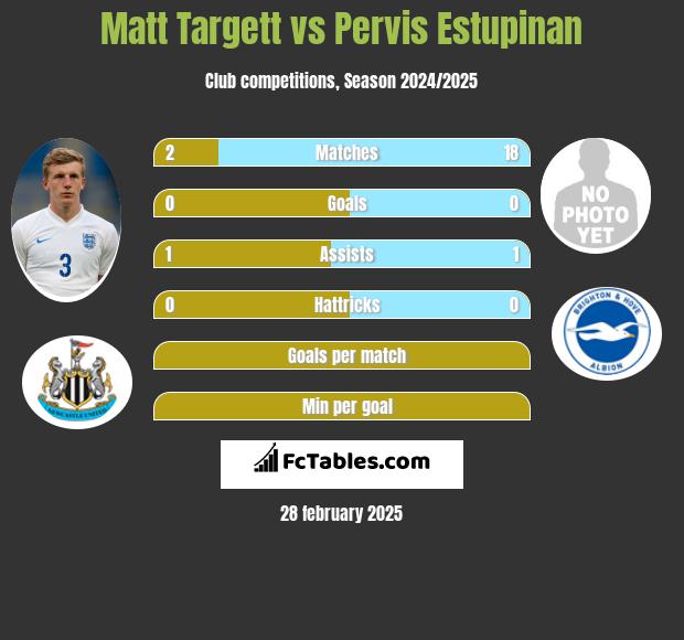 Matt Targett vs Pervis Estupinan h2h player stats