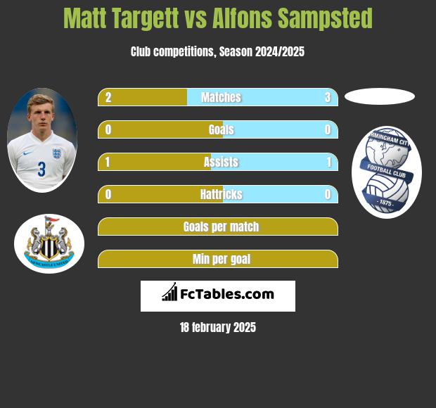 Matt Targett vs Alfons Sampsted h2h player stats