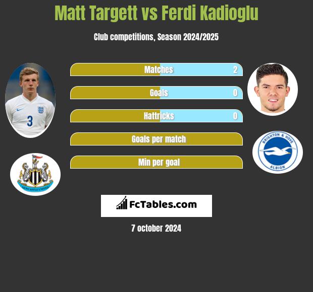 Matt Targett vs Ferdi Kadioglu h2h player stats