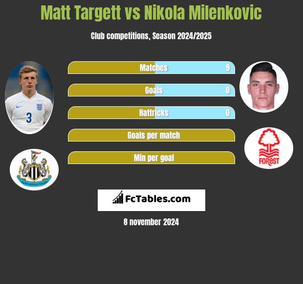 Matt Targett vs Nikola Milenkovic h2h player stats