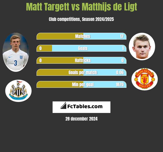 Matt Targett vs Matthijs de Ligt h2h player stats