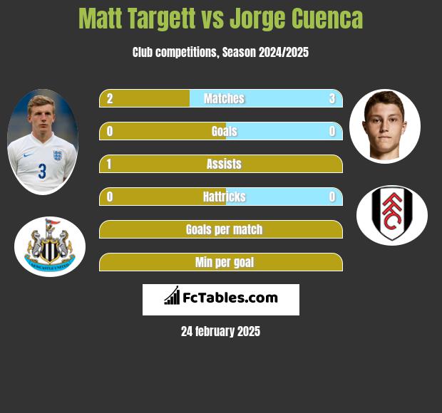 Matt Targett vs Jorge Cuenca h2h player stats