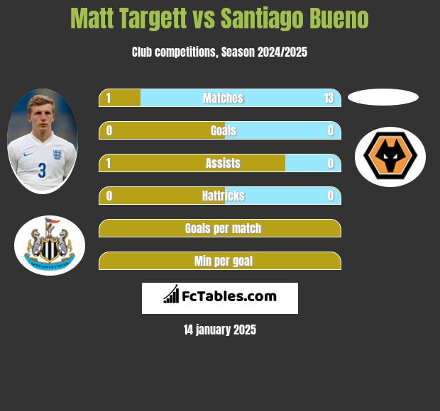 Matt Targett vs Santiago Bueno h2h player stats