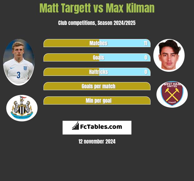 Matt Targett vs Max Kilman h2h player stats