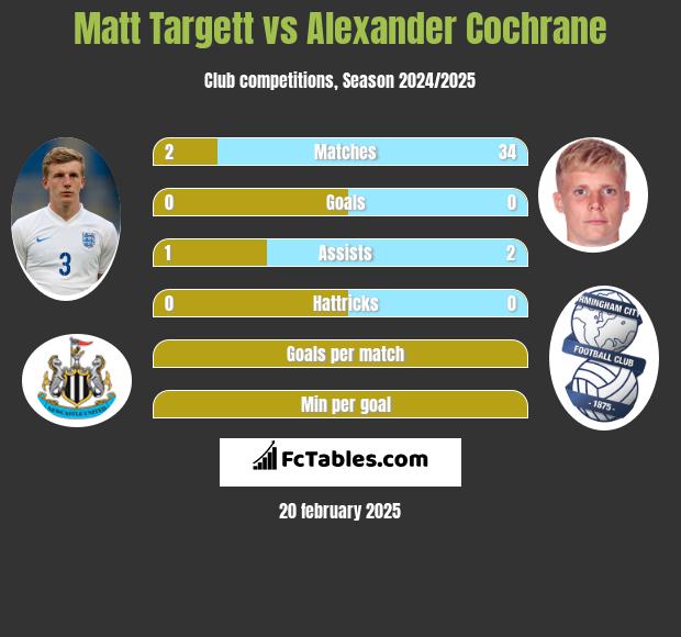 Matt Targett vs Alexander Cochrane h2h player stats