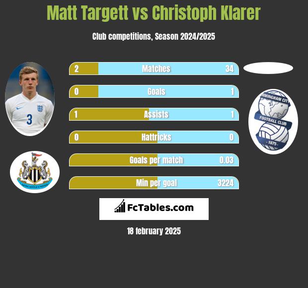 Matt Targett vs Christoph Klarer h2h player stats