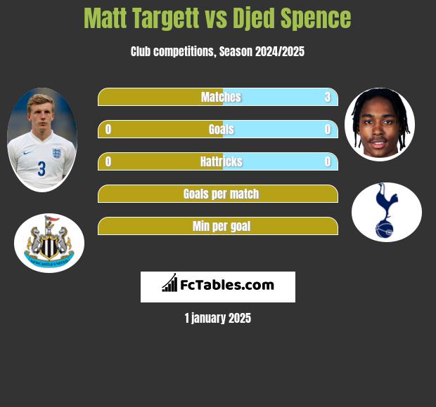 Matt Targett vs Djed Spence h2h player stats