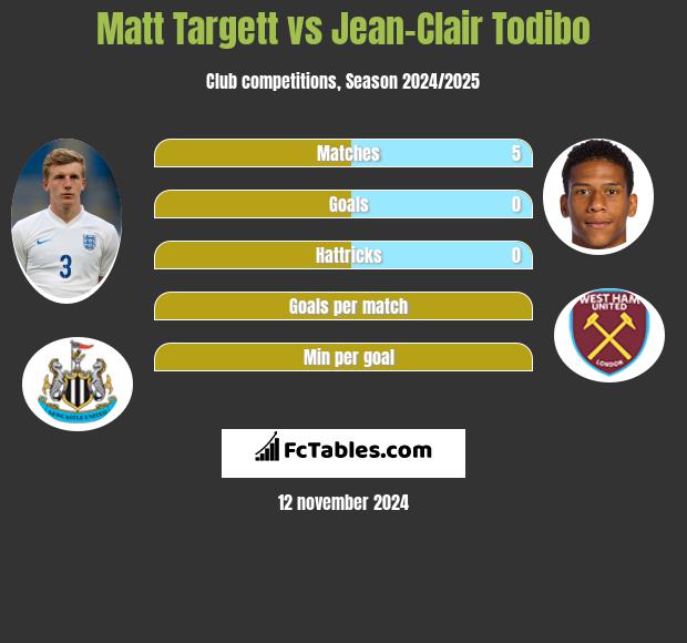 Matt Targett vs Jean-Clair Todibo h2h player stats