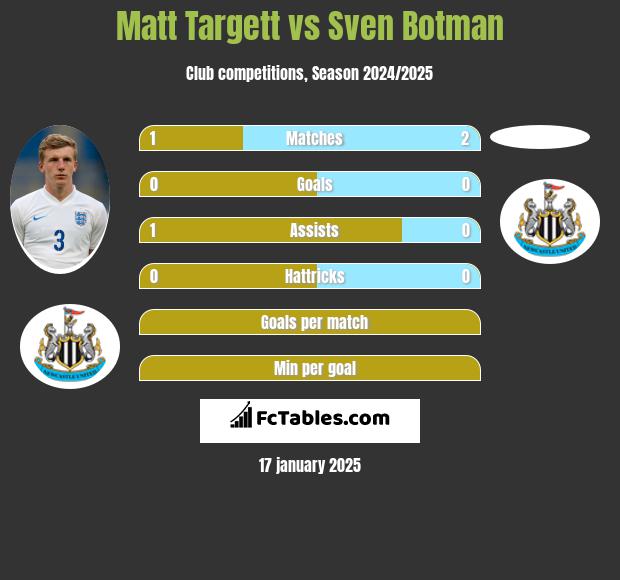 Matt Targett vs Sven Botman h2h player stats