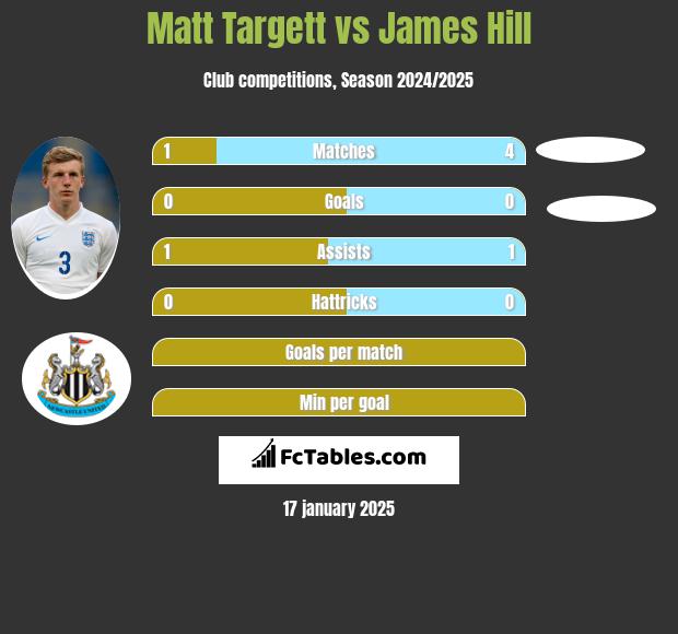 Matt Targett vs James Hill h2h player stats