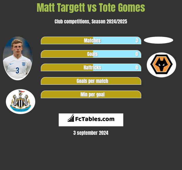 Matt Targett vs Tote Gomes h2h player stats