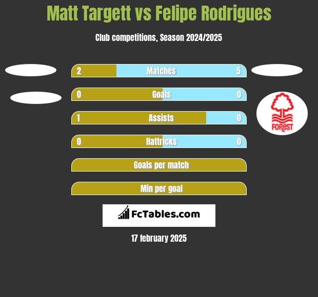 Matt Targett vs Felipe Rodrigues h2h player stats