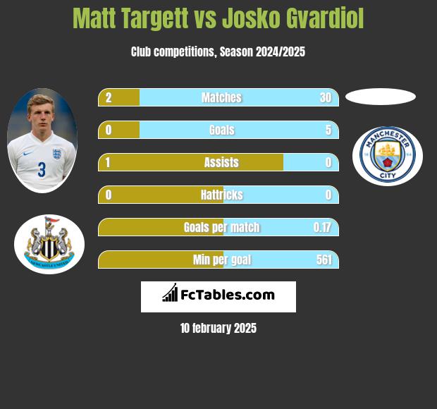 Matt Targett vs Josko Gvardiol h2h player stats