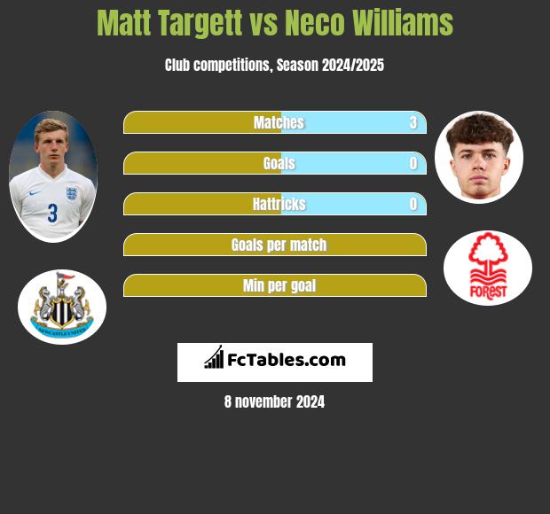 Matt Targett vs Neco Williams h2h player stats