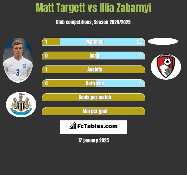 Matt Targett vs Illia Zabarnyi h2h player stats