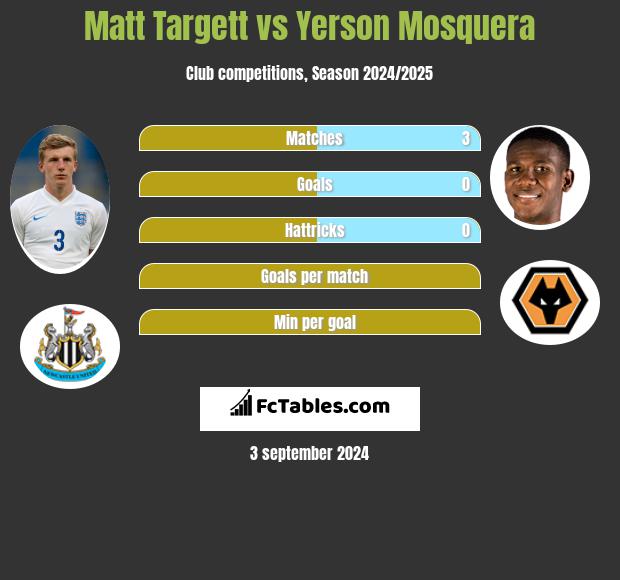 Matt Targett vs Yerson Mosquera h2h player stats