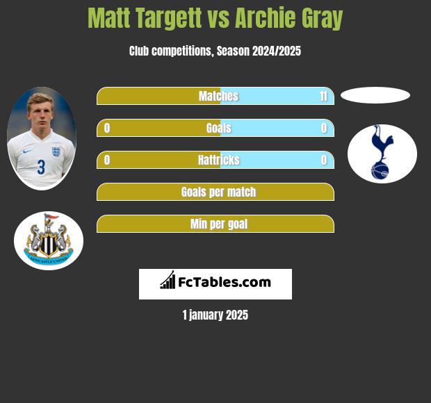 Matt Targett vs Archie Gray h2h player stats