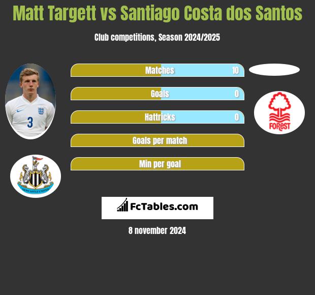 Matt Targett vs Santiago Costa dos Santos h2h player stats