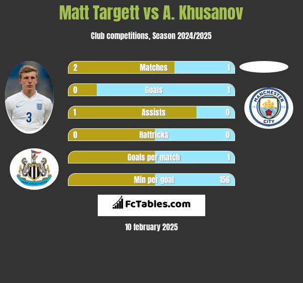 Matt Targett vs A. Khusanov h2h player stats