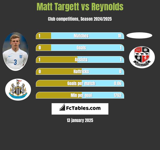 Matt Targett vs Reynolds h2h player stats