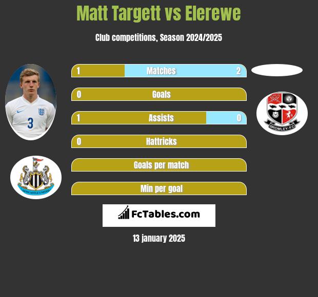 Matt Targett vs Elerewe h2h player stats